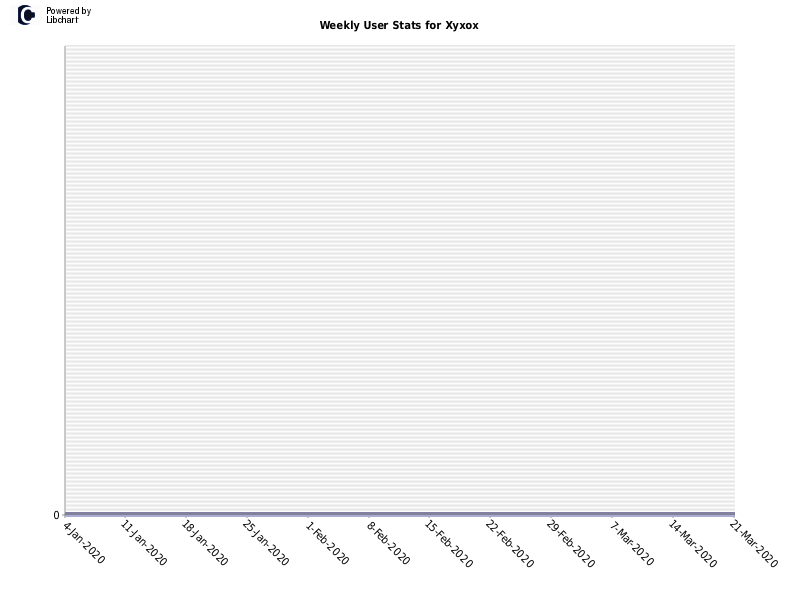 Weekly User Stats for Xyxox